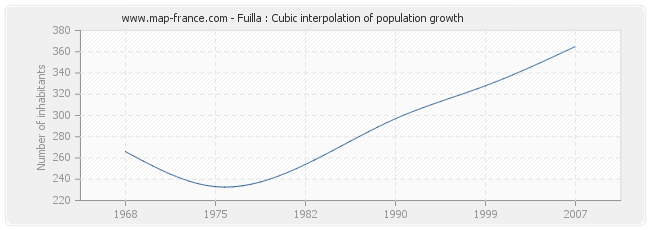 Fuilla : Cubic interpolation of population growth