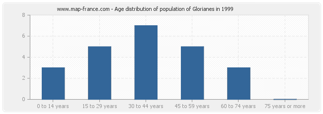 Age distribution of population of Glorianes in 1999