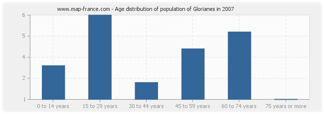 Age distribution of population of Glorianes in 2007