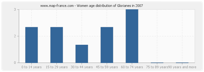 Women age distribution of Glorianes in 2007