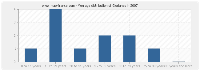 Men age distribution of Glorianes in 2007