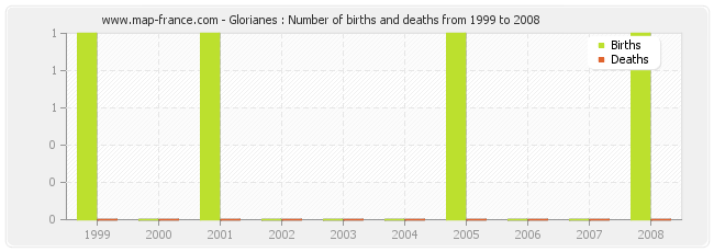 Glorianes : Number of births and deaths from 1999 to 2008