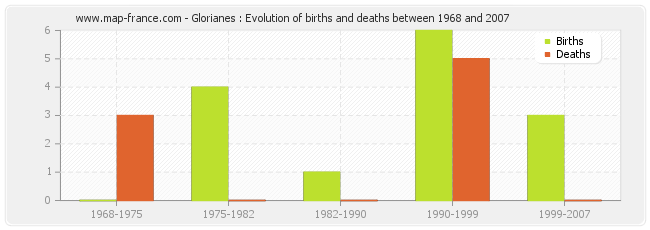 Glorianes : Evolution of births and deaths between 1968 and 2007