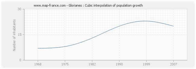 Glorianes : Cubic interpolation of population growth