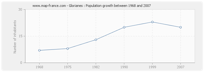 Population Glorianes