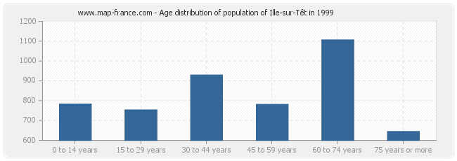 Age distribution of population of Ille-sur-Têt in 1999