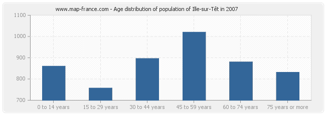 Age distribution of population of Ille-sur-Têt in 2007