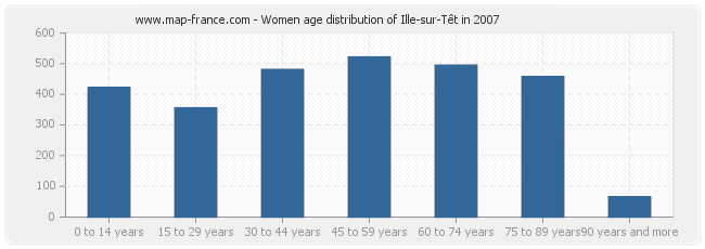 Women age distribution of Ille-sur-Têt in 2007