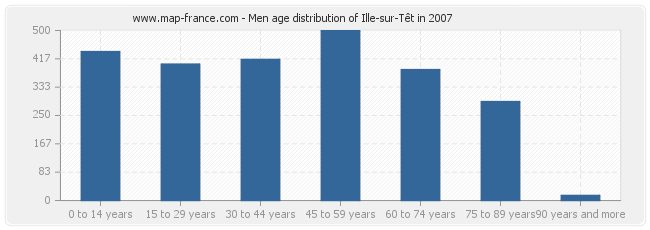 Men age distribution of Ille-sur-Têt in 2007