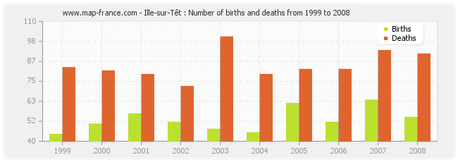 Ille-sur-Têt : Number of births and deaths from 1999 to 2008