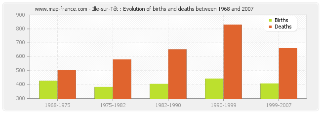 Ille-sur-Têt : Evolution of births and deaths between 1968 and 2007