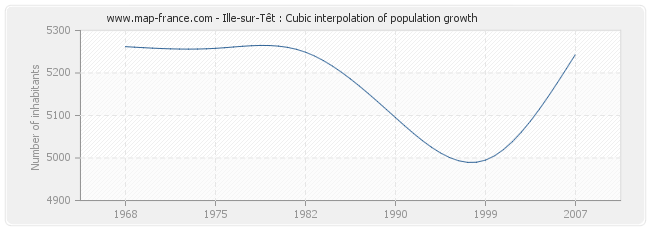 Ille-sur-Têt : Cubic interpolation of population growth