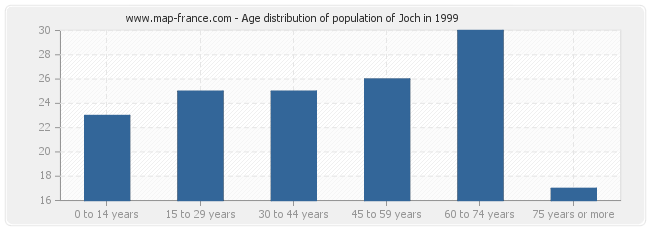 Age distribution of population of Joch in 1999