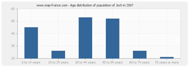 Age distribution of population of Joch in 2007