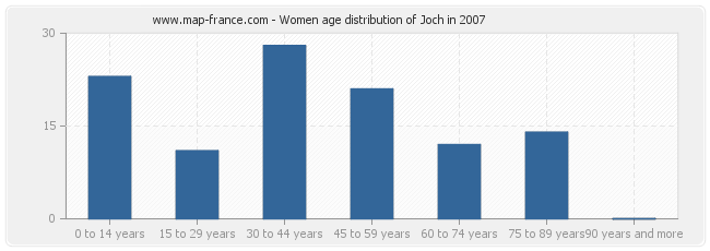 Women age distribution of Joch in 2007