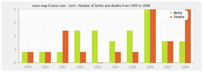 Joch : Number of births and deaths from 1999 to 2008