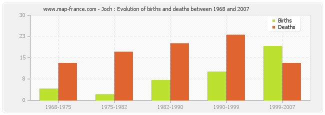 Joch : Evolution of births and deaths between 1968 and 2007