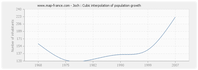 Joch : Cubic interpolation of population growth