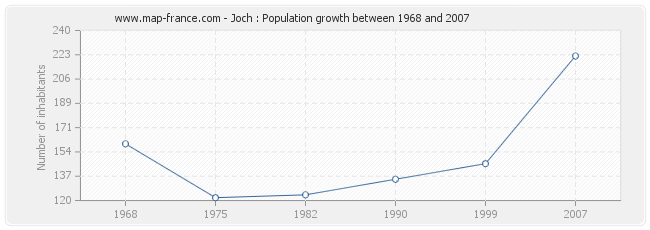 Population Joch