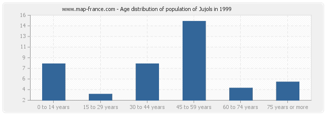 Age distribution of population of Jujols in 1999