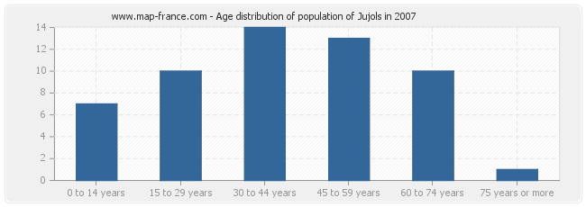 Age distribution of population of Jujols in 2007