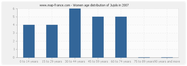 Women age distribution of Jujols in 2007