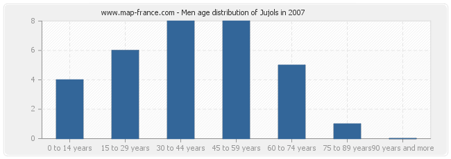 Men age distribution of Jujols in 2007