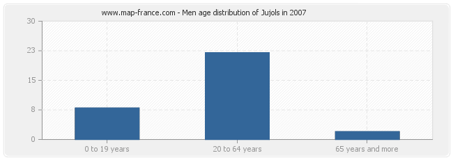 Men age distribution of Jujols in 2007