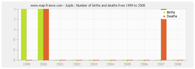 Jujols : Number of births and deaths from 1999 to 2008