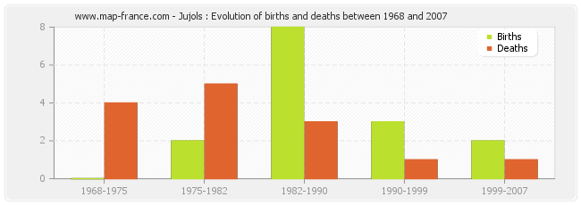 Jujols : Evolution of births and deaths between 1968 and 2007