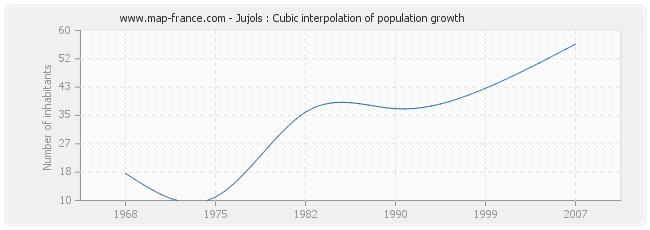 Jujols : Cubic interpolation of population growth