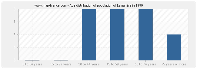 Age distribution of population of Lamanère in 1999