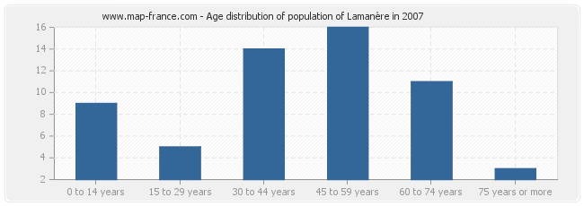 Age distribution of population of Lamanère in 2007