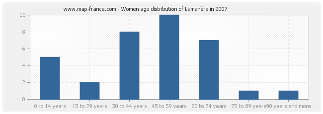 Women age distribution of Lamanère in 2007