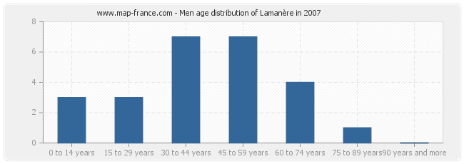 Men age distribution of Lamanère in 2007