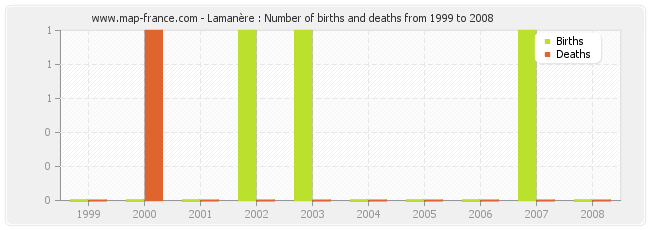 Lamanère : Number of births and deaths from 1999 to 2008