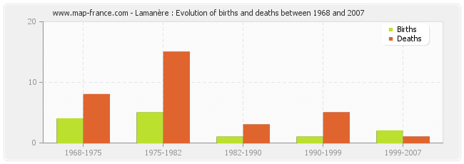 Lamanère : Evolution of births and deaths between 1968 and 2007