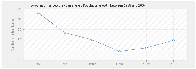 Population Lamanère