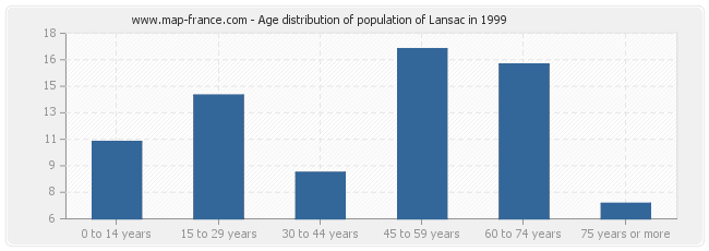 Age distribution of population of Lansac in 1999