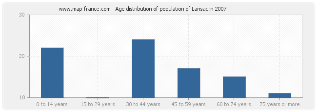 Age distribution of population of Lansac in 2007