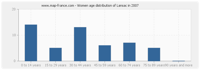 Women age distribution of Lansac in 2007