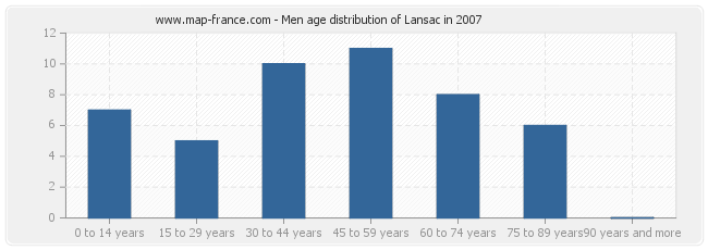 Men age distribution of Lansac in 2007