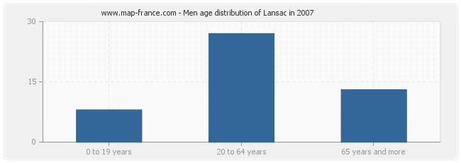 Men age distribution of Lansac in 2007