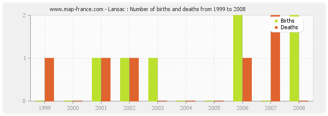 Lansac : Number of births and deaths from 1999 to 2008