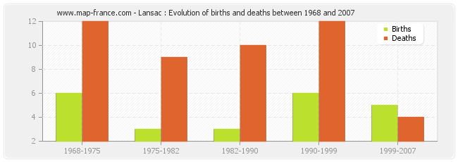 Lansac : Evolution of births and deaths between 1968 and 2007
