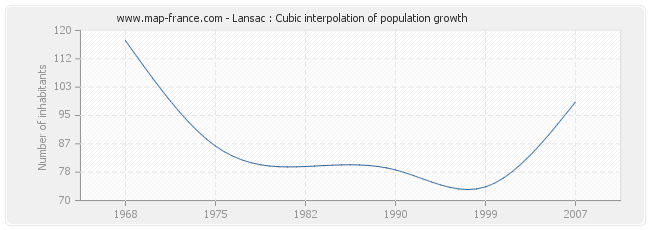 Lansac : Cubic interpolation of population growth