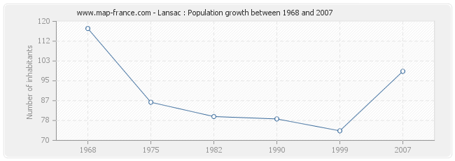 Population Lansac