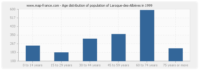 Age distribution of population of Laroque-des-Albères in 1999