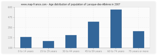 Age distribution of population of Laroque-des-Albères in 2007