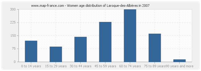 Women age distribution of Laroque-des-Albères in 2007